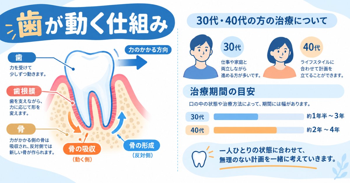 40代・30代からの歯科矯正は医学的に遅いのか